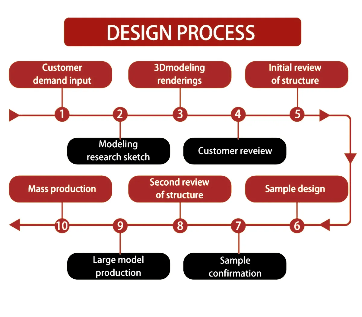 Detailed process of customizing silicone products, including design, prototype, mold, and manufacturing.